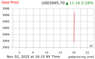 قیمت انس طلا