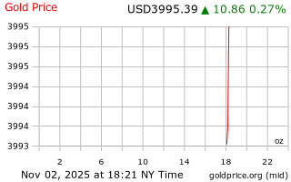 قیمت انس طلا
