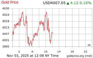 قیمت انس طلا