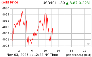 قیمت انس طلا