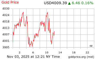 قیمت انس طلا