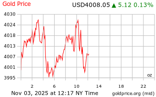 قیمت انس طلا