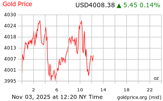 قیمت انس طلا