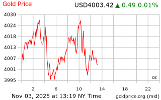قیمت انس طلا