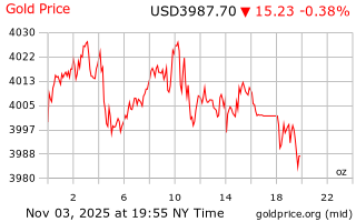 قیمت انس طلا