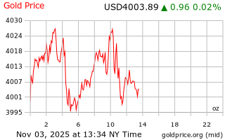قیمت انس طلا