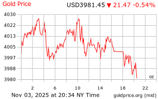 قیمت انس طلا