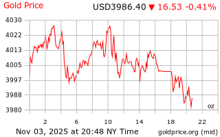 قیمت انس طلا