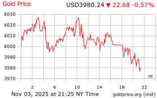 قیمت انس طلا