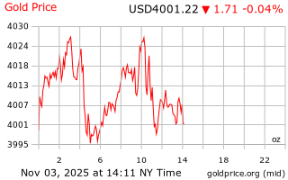 قیمت انس طلا