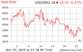 قیمت انس طلا
