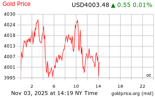قیمت انس طلا