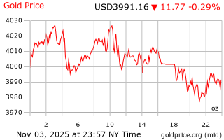 قیمت انس طلا