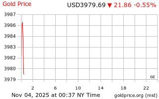 قیمت انس طلا