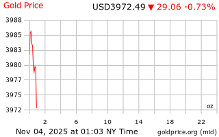 قیمت انس طلا