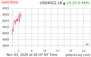قیمت انس طلا