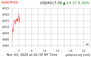 قیمت انس طلا