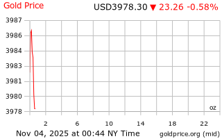 قیمت انس طلا