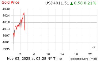 قیمت انس طلا