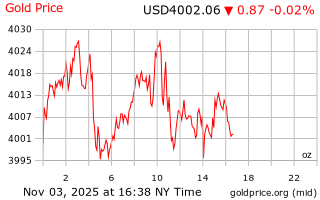 قیمت انس طلا