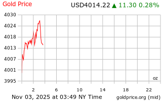 قیمت انس طلا