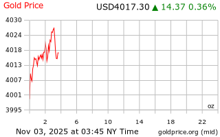 قیمت انس طلا