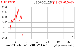 قیمت انس طلا