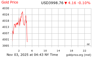 قیمت انس طلا