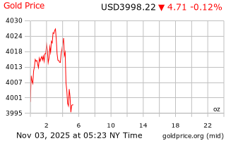 قیمت انس طلا