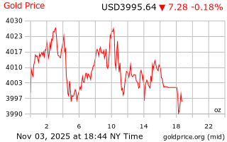 قیمت انس طلا