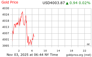 قیمت انس طلا