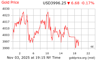 قیمت انس طلا