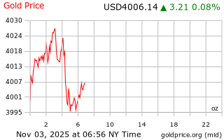 قیمت انس طلا