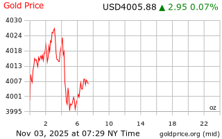قیمت انس طلا