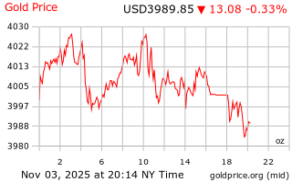 قیمت انس طلا