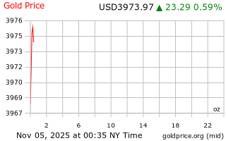 قیمت انس طلا