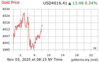 قیمت انس طلا
