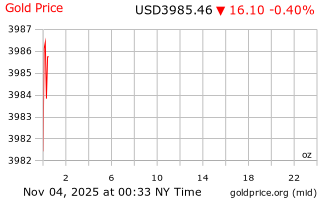 قیمت انس طلا