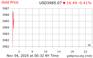 قیمت انس طلا