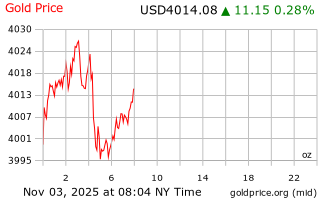 قیمت انس طلا