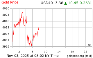 قیمت انس طلا