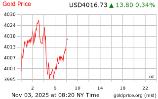 قیمت انس طلا