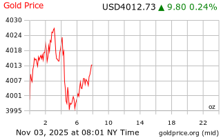 قیمت انس طلا