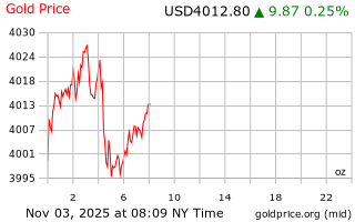قیمت انس طلا