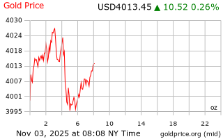 قیمت انس طلا