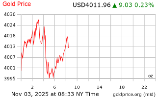 قیمت انس طلا