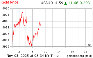 قیمت انس طلا