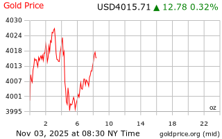 قیمت انس طلا