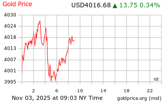 قیمت انس طلا