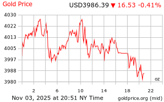 قیمت انس طلا